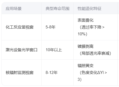 石英视镜玻璃片的使用寿命