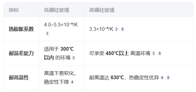 低硼硅玻璃与高硼硅玻璃的区别