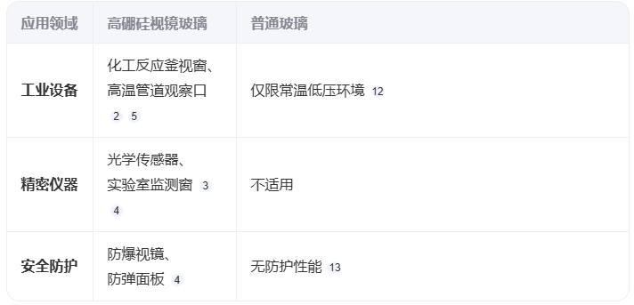 高硼硅视镜玻璃与普通玻璃相比有哪些优势