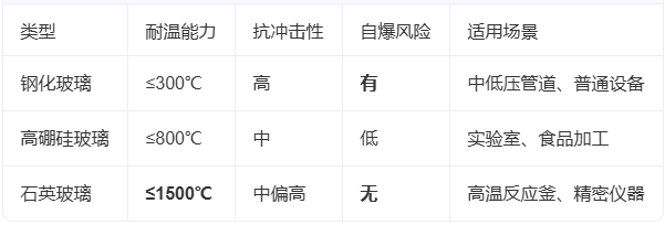 视镜玻璃炸了?钢化、高硼硅、石英到底谁才是“防爆天花板”